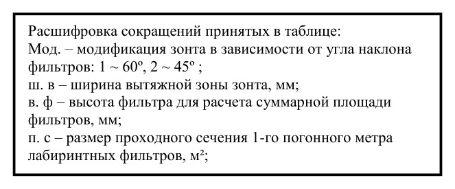 Пристенные вытяжные зонты ВЗ-3В