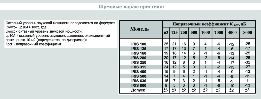 IRIS-160 клапан воздушный — Диаграммы подбора